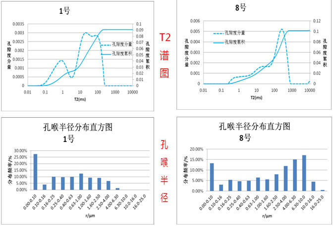 核磁共振T2图谱与岩样孔喉分布_纽迈核磁.jpg